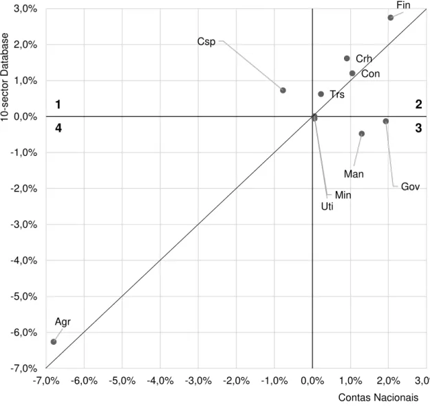 Gráfico 1  – Variação na participação do emprego - 2000 até 2011 - 10-sector Database  e Contas Nacionais 