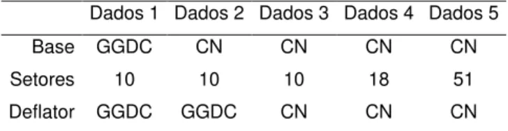 Tabela 4  – Comparação Deflator Relativo – Contas Nacionais e 10-sector Database –  Ano base 2000 (2000-2011) 