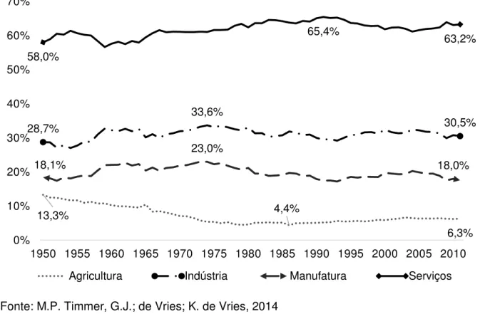 Gráfico  2  –  Participação  dos  setores  no  Valor  Adicionado  brasileiro  a  preços  constantes  – Base GGDC (1950-2011) 