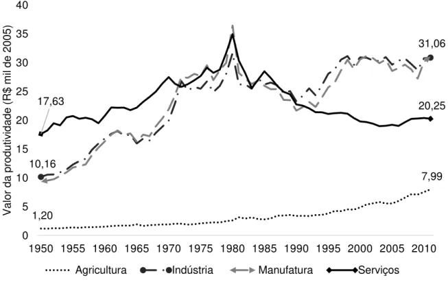 Gráfico  4  – Evolução da  Produtividade  a  preços  constantes  – Base  GGDC  (1950- (1950-2011) 