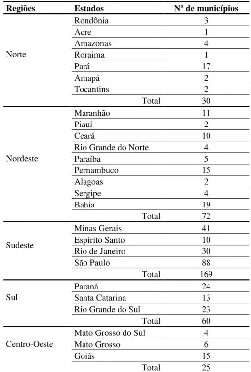 Tabela  1:  Distribuição  dos  municípios  brasileiros  com  população  superior  a  80  mil  habitantes  entre  regiões  e  estados brasileiros, 2010