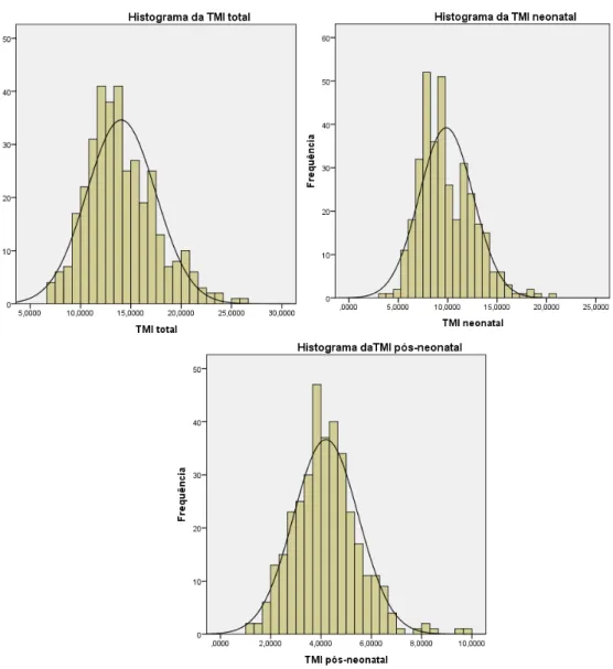 Figura  2:  Histogramas  das  variáveis  dependentes  Taxa  de  Mortalidade  Infantil  total  (TMI  total),  Taxa  de  Mortalidade Infantil neonatal (TMI neonatal) e Taxa de Mortalidade Infantis pós-neonatal (TMI pós-neonatal)
