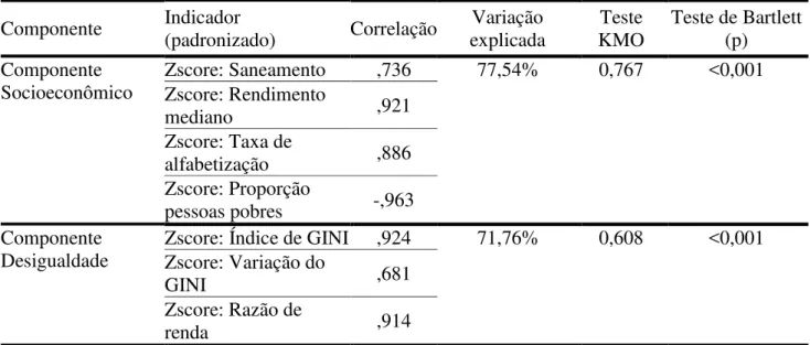 Tabela 6: Resultado da análise fatorial confirmatória entre os grupos de variáveis “Socioeconômico” e “Desigualdade”