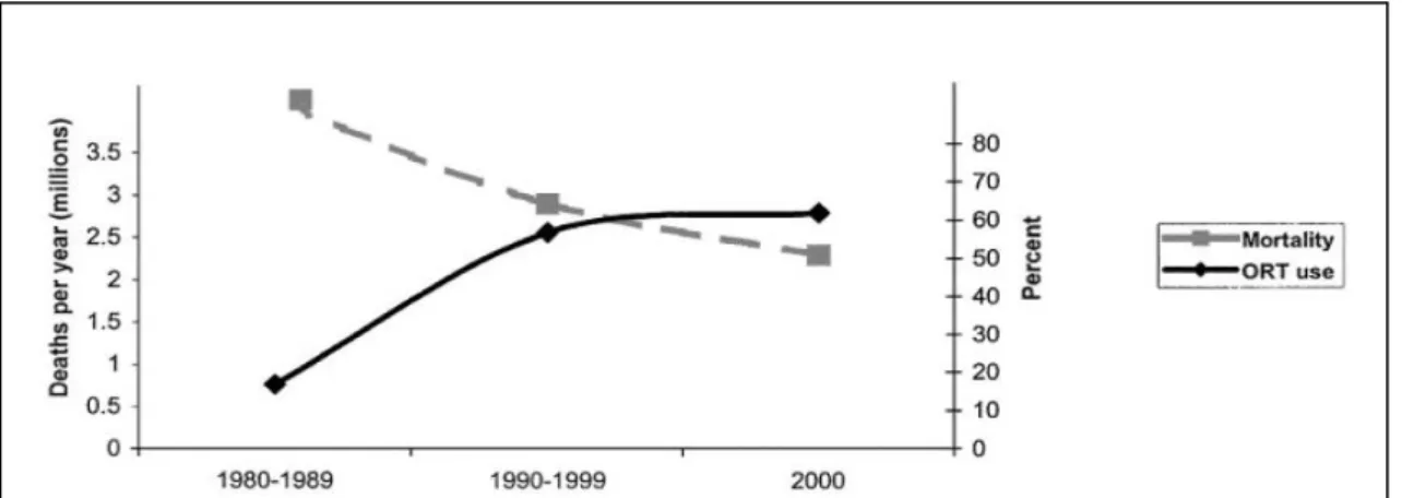 Figura 4 - Associação inversa entre as taxas de cobertura de uso da solução de reidratação oral (SOR) e as taxas de  mortalidade por diarreia em diversos países