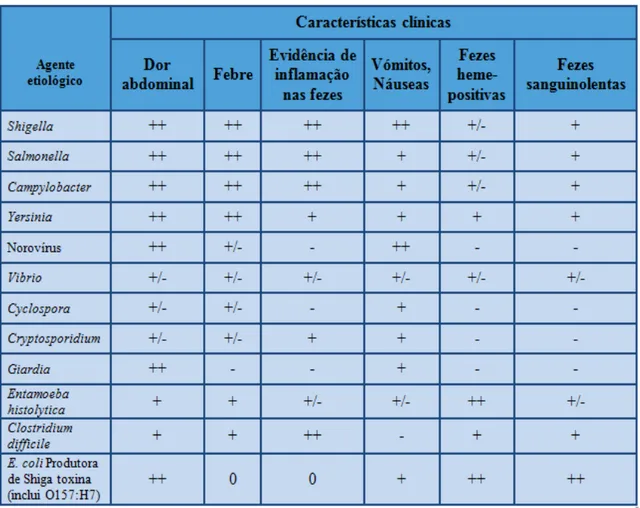 Tabela  6  -  Características  clínicas  da  infecção  devida  a  determinados  agentes  patogénicos  que  produzem  diarreia