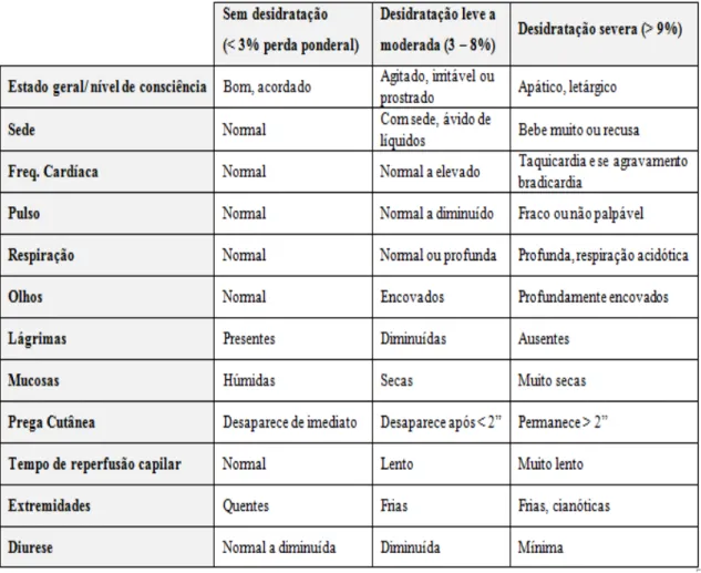 Tabela 7 - Sinais físicos para cálculo da gravidade de desidratação. Adaptado (Lima &amp; Dias, 2010)