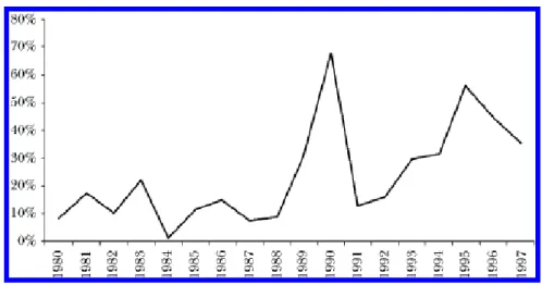 Gráfico 3 - Valor Anual de Fusões em Indústrias Desreguladas (em % do total)