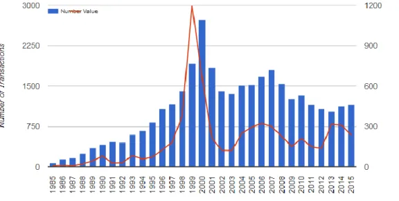 Gráfico 4 - Fusões e Aquisições no Setor das Telecomunicações, 1985-2015