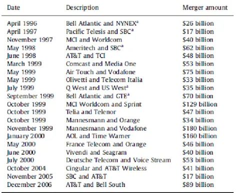 Tabela 3 - Lista de Grandes Fusões no Setor das Telecomunicações