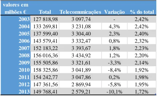 Tabela 6 - Valor Acrescentado Bruto das Telecomunicações em Portugal