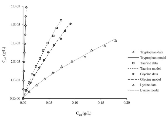 Figure 4.4 Amino acids adsorption isotherms at 20 ºC (mean values ± standard deviation bars,  which are not visible) with 10 g of resin for 100 ml of solution, and theoretical model data set 