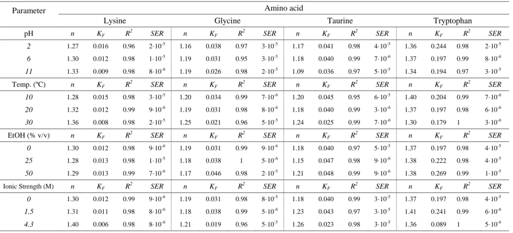 Table 4.4 Kinetic parameters n and K F , and statistic parameters R 2  and SER for tested amino acids 