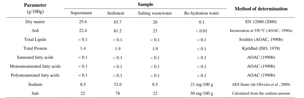 Table 2.3 Screening of composition of codfish salting processing liquid waste generated at Pascoal &amp; Filhos, S.A.( Analysis were performed by an  external accredited laboratory)  