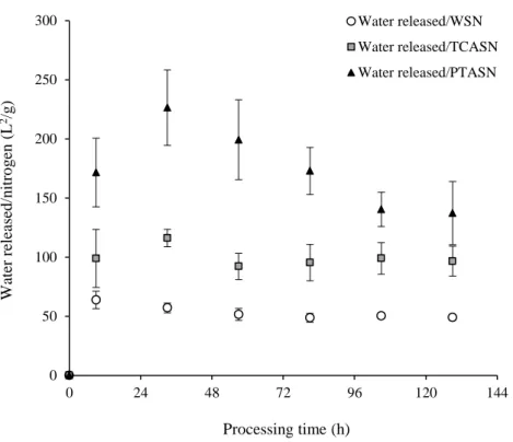 Figure 3.2 Ratios of volume of water released to total and fractional nitrogen (mean ± standard  deviation) throughout the codfish salting process  