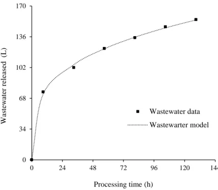 Figure 3.5  Experimental and model dataset for wastewater released according to a power-law  kinetics 