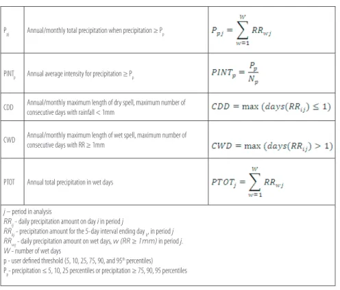 Table 1. extreme indices used in the study.