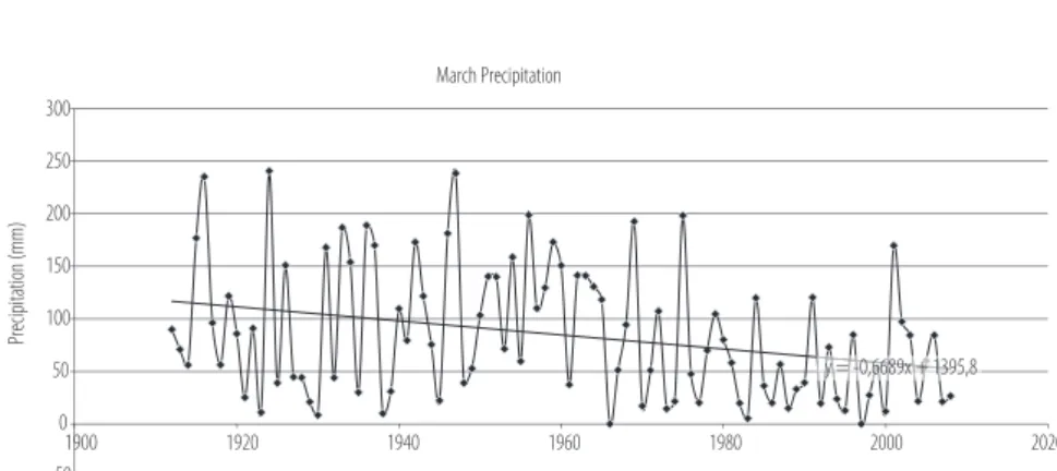 Fig. 3. march precipitation time series.