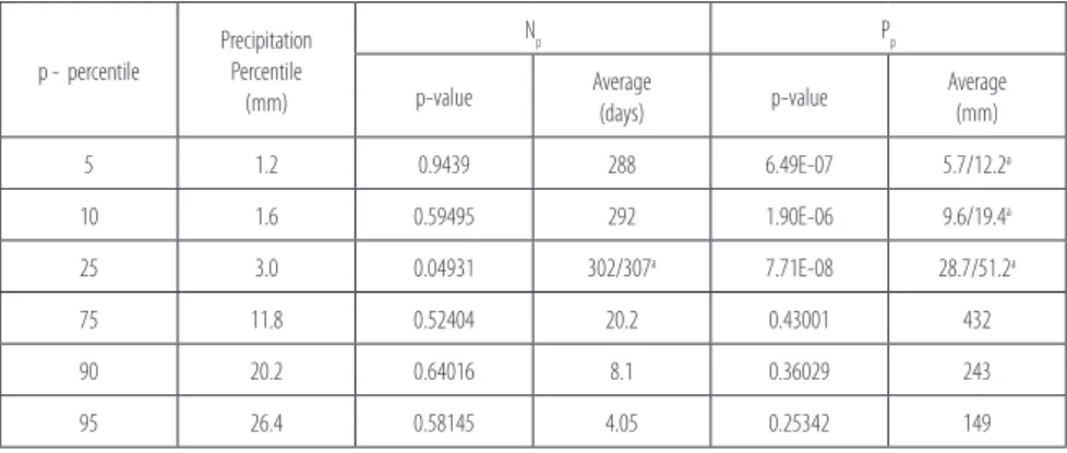 Table 2. n p  and p p  statistics.  a  – average 1912-1959/1960-2007