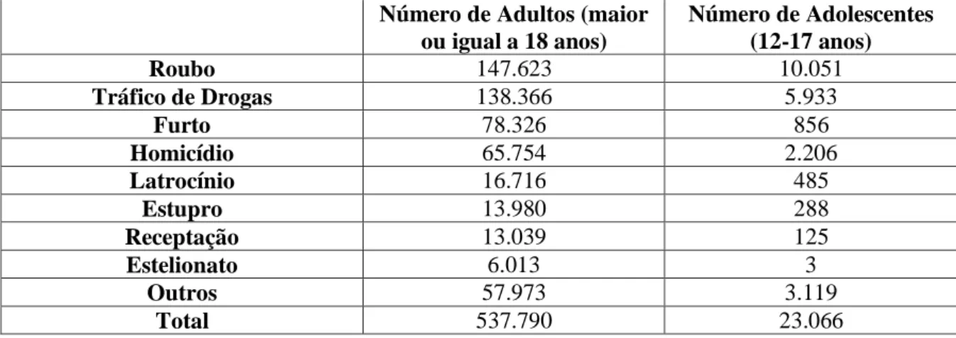 Tabela  3.2:  Comparativo 18  a  respeito  do  número  de  adultos  (presos)  e  de  adolescentes  (internados/semiliberdade)  e  as  respectivas  infrações  (números  absolutos)  pelas  quais  foram  condenados  – 2013