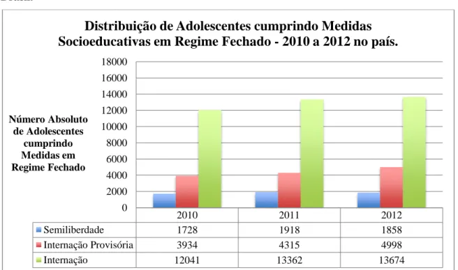 Gráfico 3.2: Evolução das medidas socioeducativas em regime fechado entre 2010 e 2012 no  Brasil