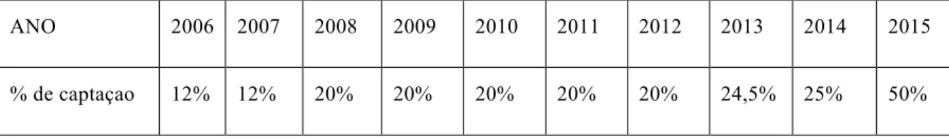 Tabela 1 - Meta de Captação de Recursos Próprios por ano conforme Contrato de Gestão 