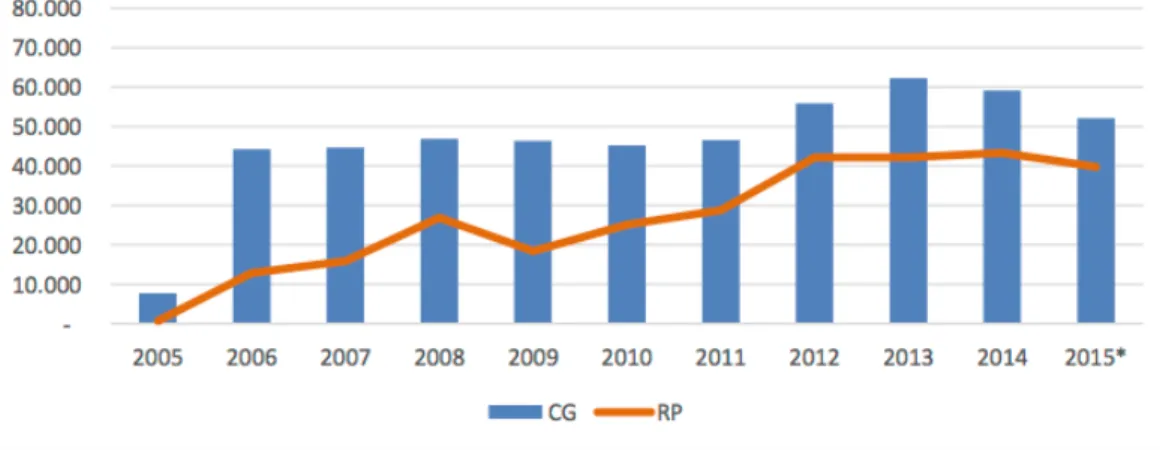 Gráfico 1 Crescimento das receitas próprias (RP) sobre o Contrato de Gestão (CG): 2006: 32%  à  2014 : 83%  Fonte: Demonstrações financeiras da Fundação OSESP  