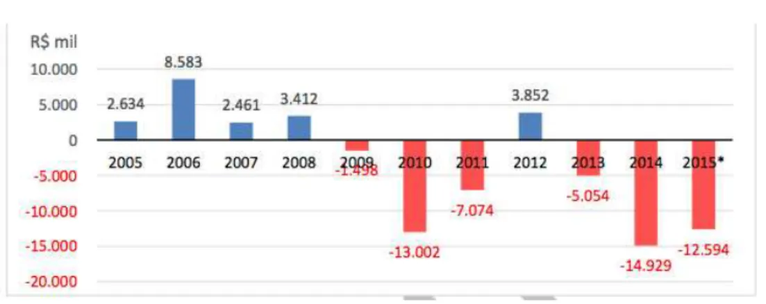 Gráfico 2 - Evolução do resultado das contas do Contrato de Gestão (Repasse Público)  Fonte: Demonstrações financeiras da Fundação OSESP  