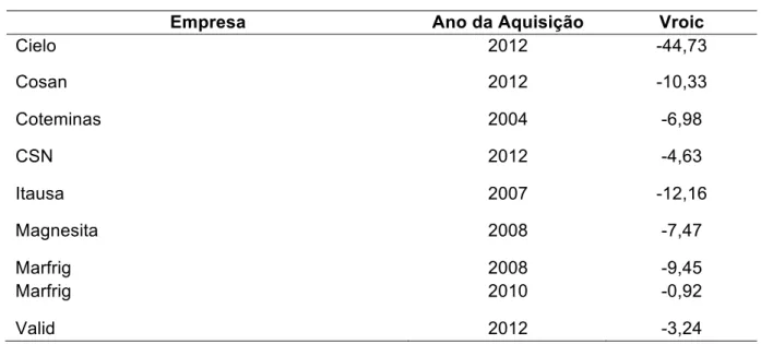 Tabela 12 – Empresas que apresentaram resultado negativo 