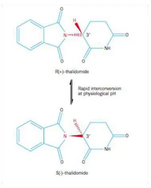 Figura 7: Demonstração da interconversão da talidomida a pH fisiológico (Franks et al., 2004).