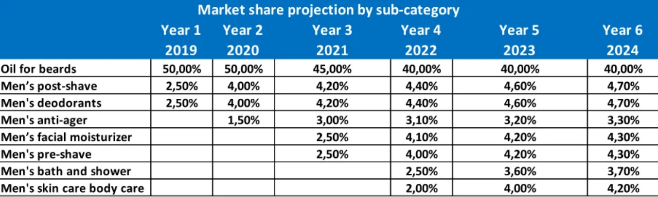 Figure 2: Sales Forecast 