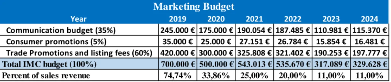 Figure 7: Above the line communications budget 2019 