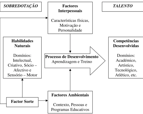 Fig. 1 - Modelo Diferenciado de Sobredotação e Talento de Gagné (adaptado de Gagné,  2004, pág
