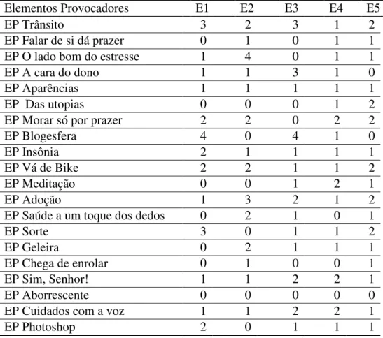 Tabela 5 - Frequência dos EP utilizados nas 39 interações face a face 