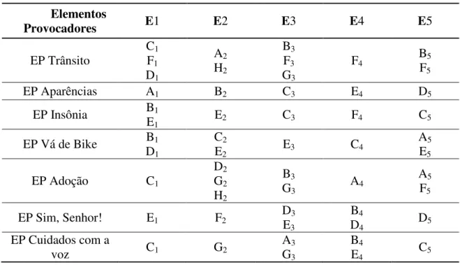 Tabela 8 – Identificação dos examinandos conforme EP 