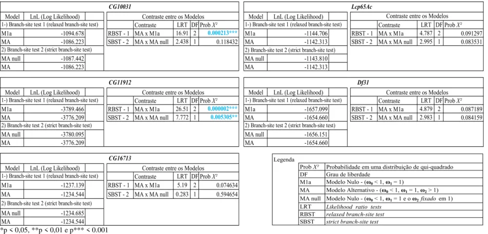 Tabela 3. Testes de seleção positiva realizados no PAML (CODEML). 