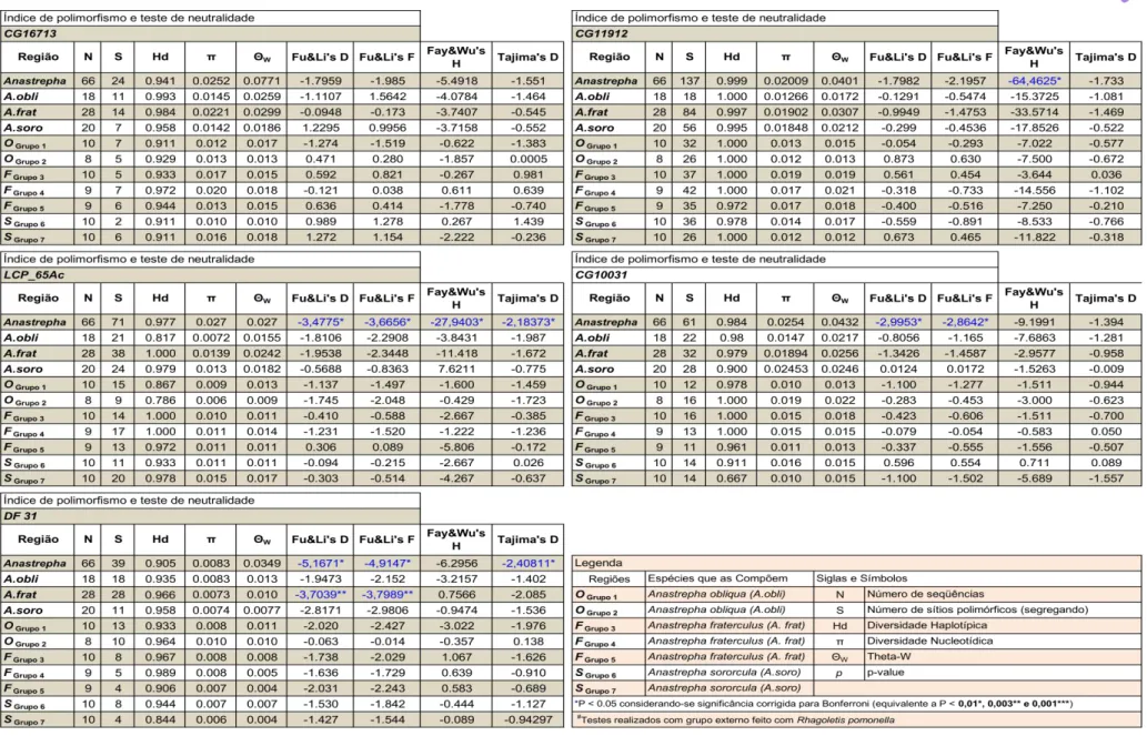 Tabela 5. Testes de neutralidade e índices de polimorfismos para cada gene. 