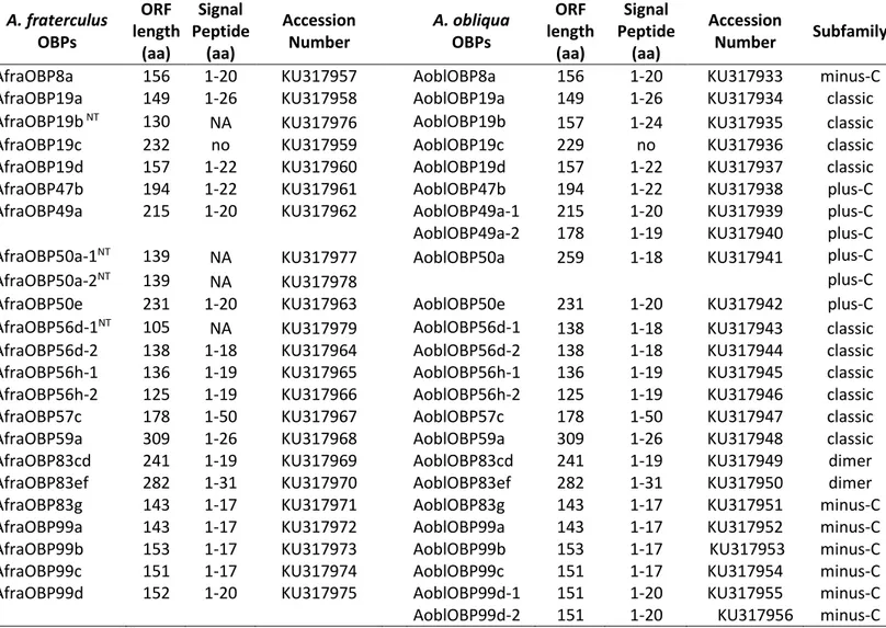 Table  1.  Odorant-binding  proteins  identified  in  A.  fraterculus  and  A.  obliqua  transcriptomes