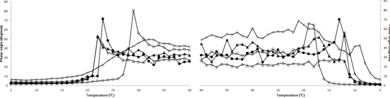 Figure 3. Phase angle evolution with increasing (a) and decreasing (b) temperature, of the different  gelatins