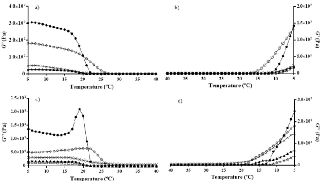 Figure 4. Elastic modulus (G’) (a,b) and viscosity modulus (G’’) (c,d) evolution with increasing (a,c)  and decreasing (b,d) temperature, of the different gelatins