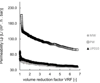 Figure 3. Ultrafiltration experiments at room temperature using various membranes: permeabilities plotted as a function of the volume reduction factor, VRF.
