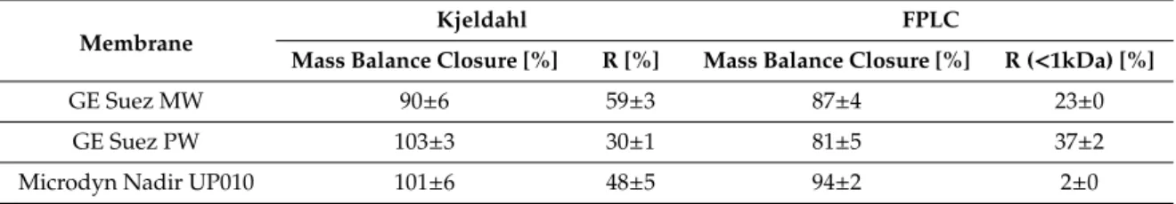 Table 6 shows the mass balance closure in relation to total protein/peptides by both Kjeldahl and FPLC methods, the observed rejection of the total protein/peptides by Kjeldahl method and the observed rejection of the group of peptides with the lowest MWs 