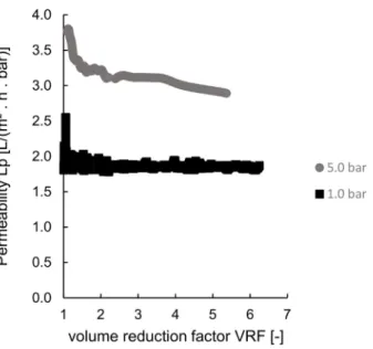Figure 4. Ultrafiltration experiments at room temperature using different pressures: permeability plotted as a function of the volume reduction factor, VRF.