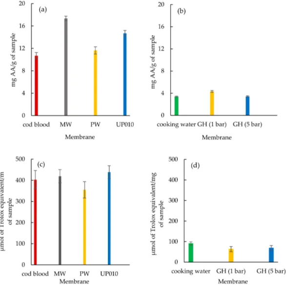 Figure 5. Antioxidant activities of fish by-products (codfish blood and sardine cooking wastewaters) and corresponding peptide fractions