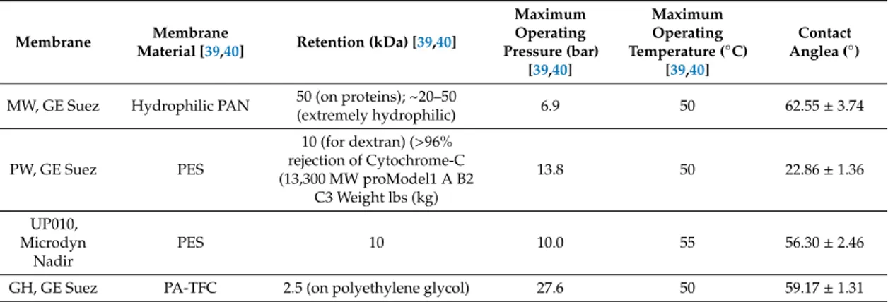 Table 2. Properties of the membranes analyzed (according to the manufacturers’ data).