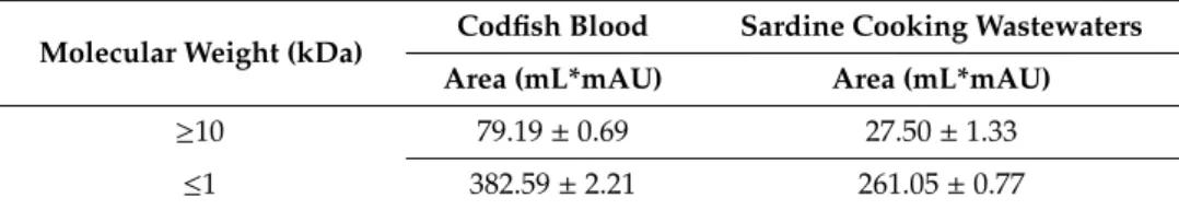 Table 3. FPLC chromatogram area of the different peaks from the pre-treated codfish blood and sardine cooking wastewaters (raw materials)