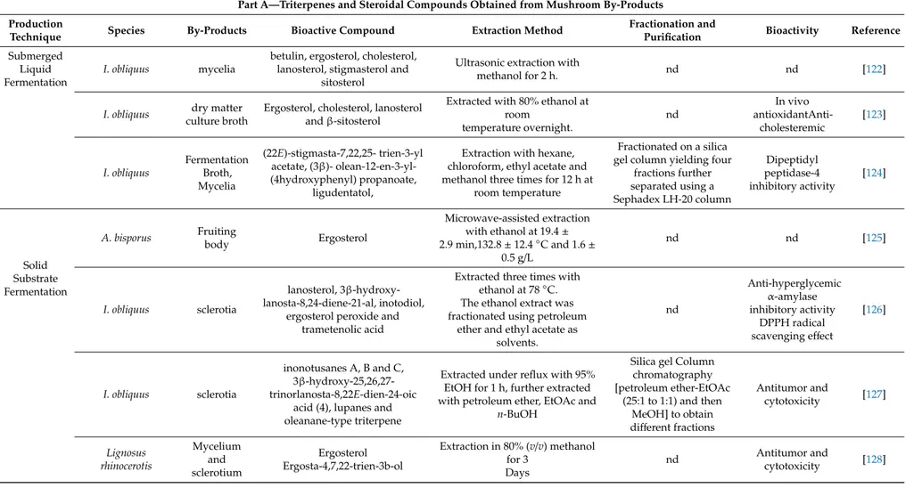 Table 3. Other bioactives and related metabolites obtained from mushroom by-products.