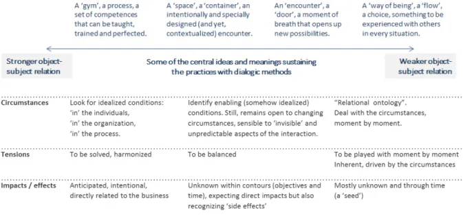 Figure 1. Central images on dialogic methods 