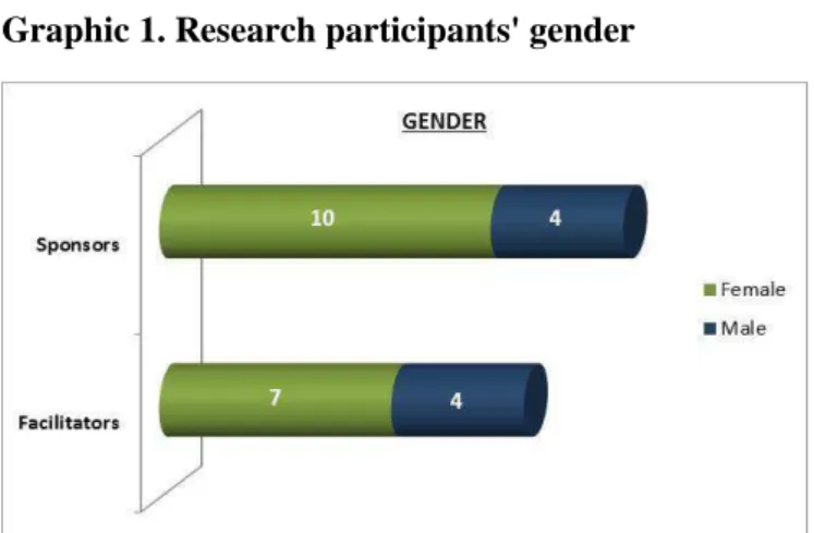 Graphic 1. Research participants' gender 