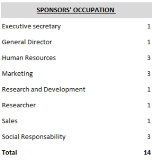 Table 2 : Participant’s university education (absolute number per category)  Source: elaborated by the author 