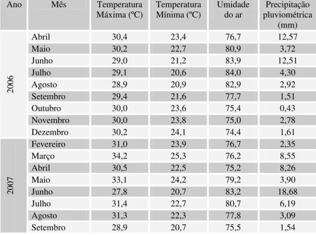 Tabela 1 – Médias mensais da temperatura, umidade relativa do ar e precipitação  pluviométrica ao longo do experimento